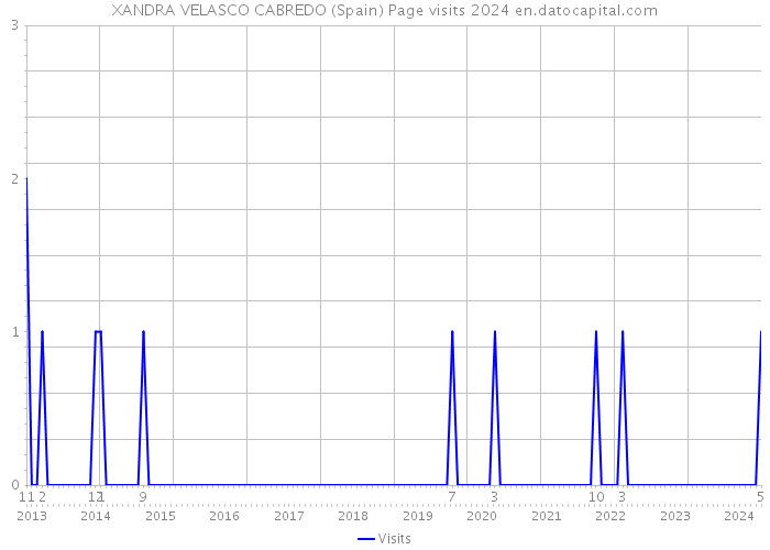 XANDRA VELASCO CABREDO (Spain) Page visits 2024 