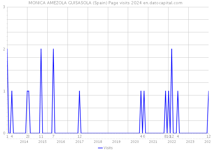 MONICA AMEZOLA GUISASOLA (Spain) Page visits 2024 
