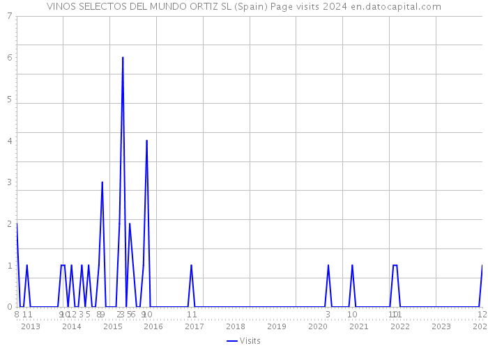 VINOS SELECTOS DEL MUNDO ORTIZ SL (Spain) Page visits 2024 