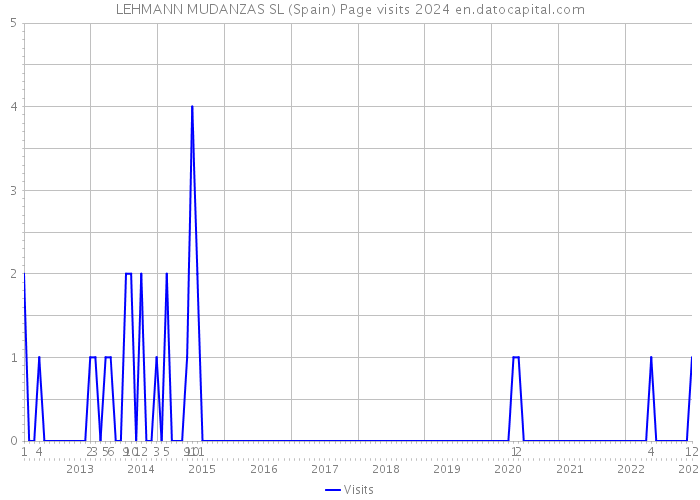 LEHMANN MUDANZAS SL (Spain) Page visits 2024 