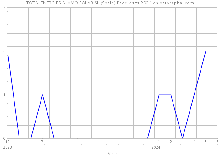 TOTALENERGIES ALAMO SOLAR SL (Spain) Page visits 2024 