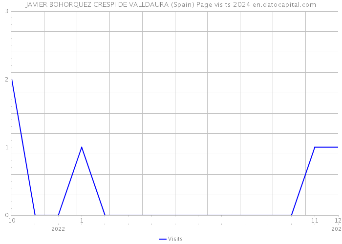JAVIER BOHORQUEZ CRESPI DE VALLDAURA (Spain) Page visits 2024 