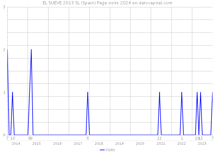 EL SUEVE 2013 SL (Spain) Page visits 2024 