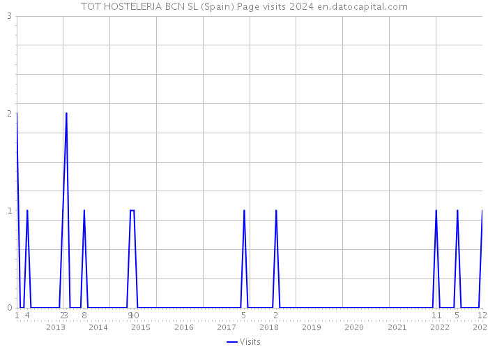 TOT HOSTELERIA BCN SL (Spain) Page visits 2024 