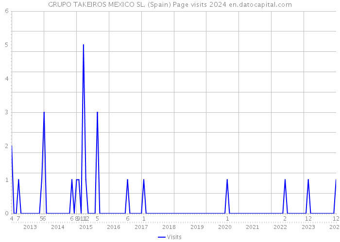 GRUPO TAKEIROS MEXICO SL. (Spain) Page visits 2024 