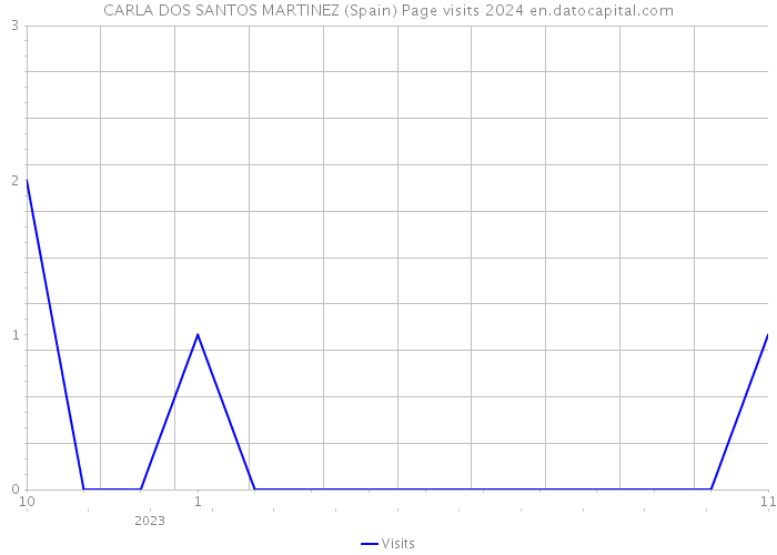 CARLA DOS SANTOS MARTINEZ (Spain) Page visits 2024 