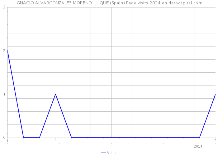 IGNACIO ALVARGONZALEZ MORENO-LUQUE (Spain) Page visits 2024 