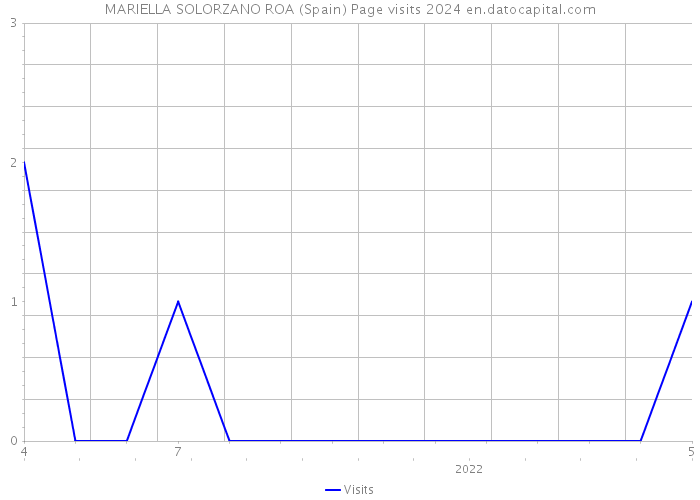 MARIELLA SOLORZANO ROA (Spain) Page visits 2024 