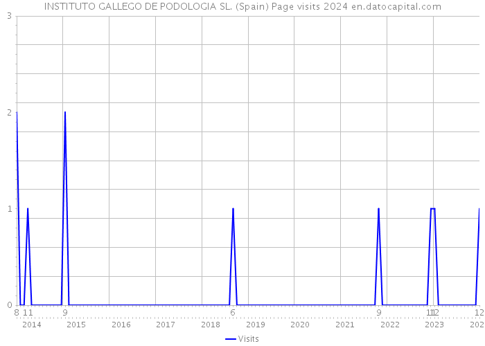 INSTITUTO GALLEGO DE PODOLOGIA SL. (Spain) Page visits 2024 