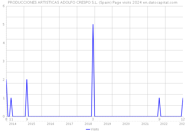 PRODUCCIONES ARTISTICAS ADOLFO CRESPO S.L. (Spain) Page visits 2024 