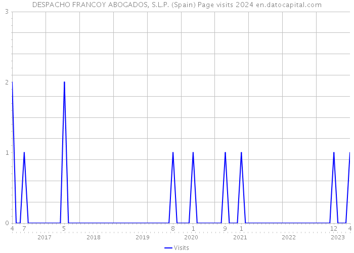 DESPACHO FRANCOY ABOGADOS, S.L.P. (Spain) Page visits 2024 