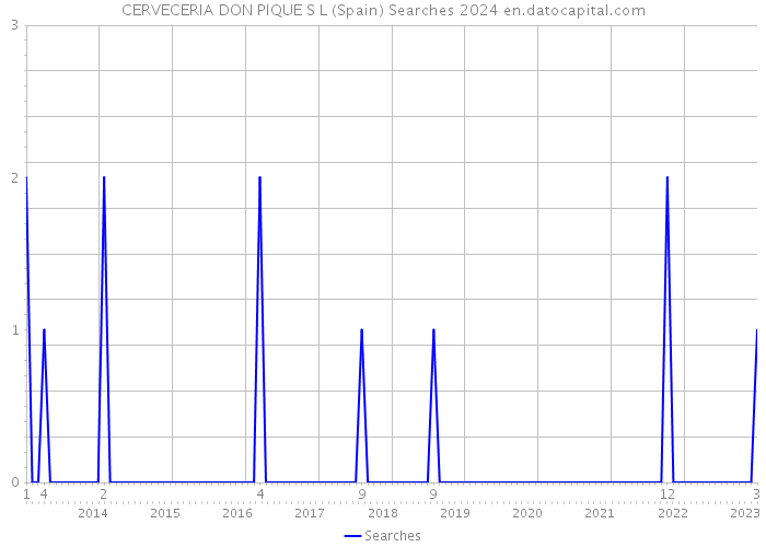 CERVECERIA DON PIQUE S L (Spain) Searches 2024 