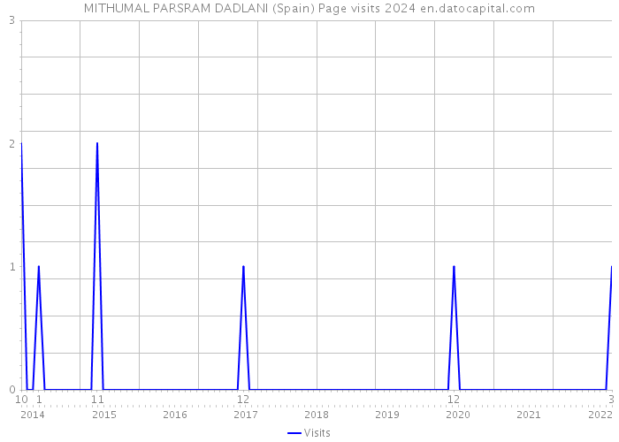 MITHUMAL PARSRAM DADLANI (Spain) Page visits 2024 