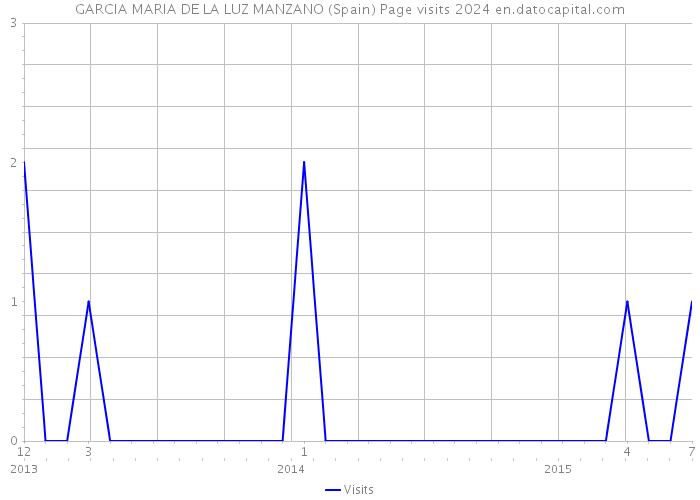 GARCIA MARIA DE LA LUZ MANZANO (Spain) Page visits 2024 