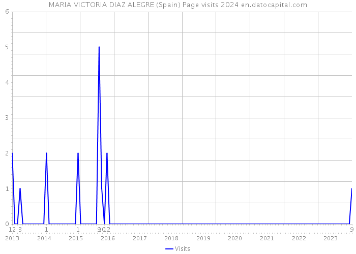 MARIA VICTORIA DIAZ ALEGRE (Spain) Page visits 2024 