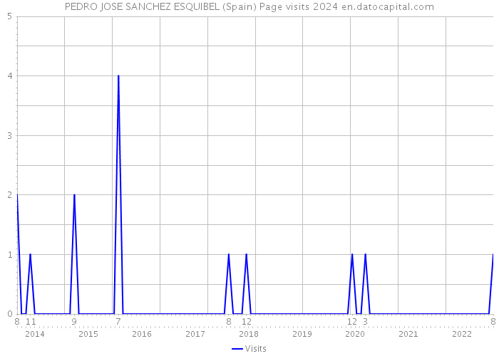 PEDRO JOSE SANCHEZ ESQUIBEL (Spain) Page visits 2024 
