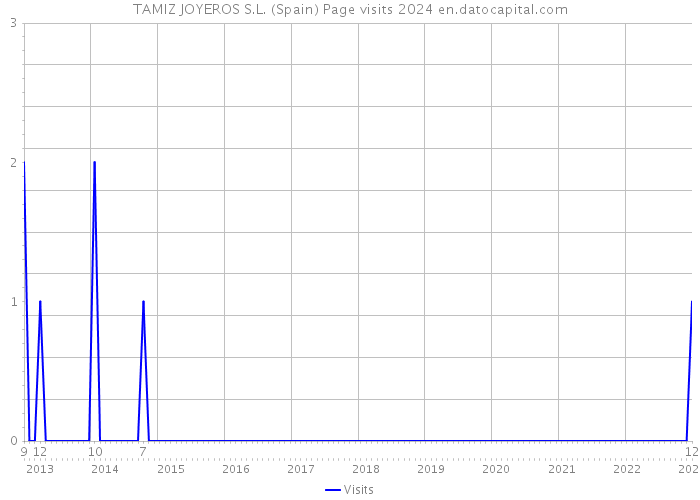 TAMIZ JOYEROS S.L. (Spain) Page visits 2024 