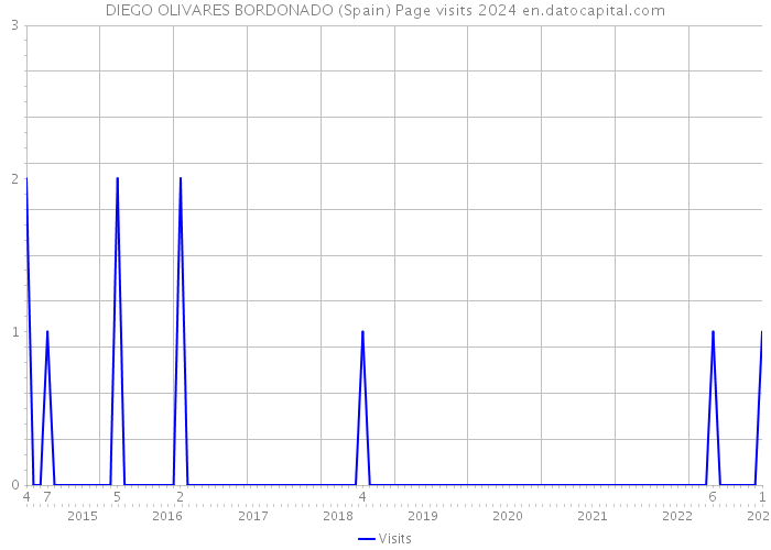 DIEGO OLIVARES BORDONADO (Spain) Page visits 2024 