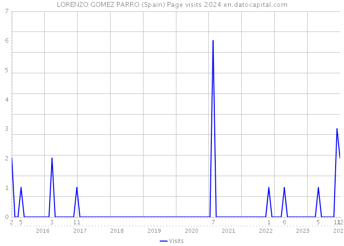 LORENZO GOMEZ PARRO (Spain) Page visits 2024 