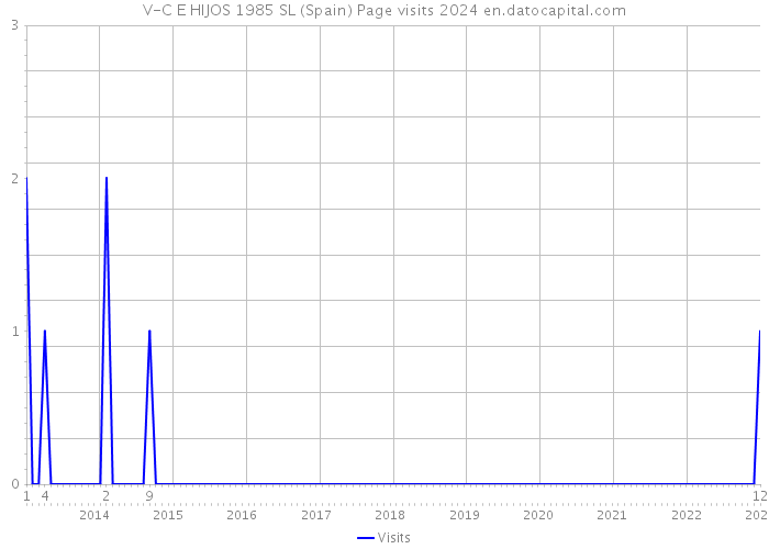 V-C E HIJOS 1985 SL (Spain) Page visits 2024 