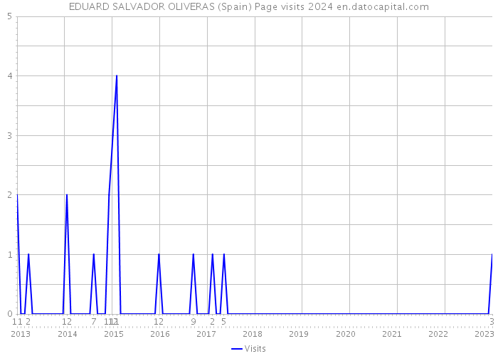 EDUARD SALVADOR OLIVERAS (Spain) Page visits 2024 