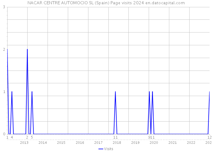 NACAR CENTRE AUTOMOCIO SL (Spain) Page visits 2024 