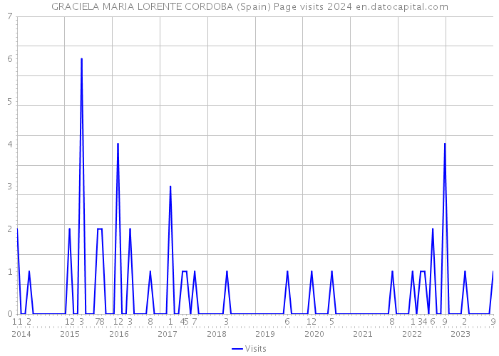 GRACIELA MARIA LORENTE CORDOBA (Spain) Page visits 2024 