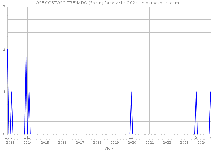 JOSE COSTOSO TRENADO (Spain) Page visits 2024 