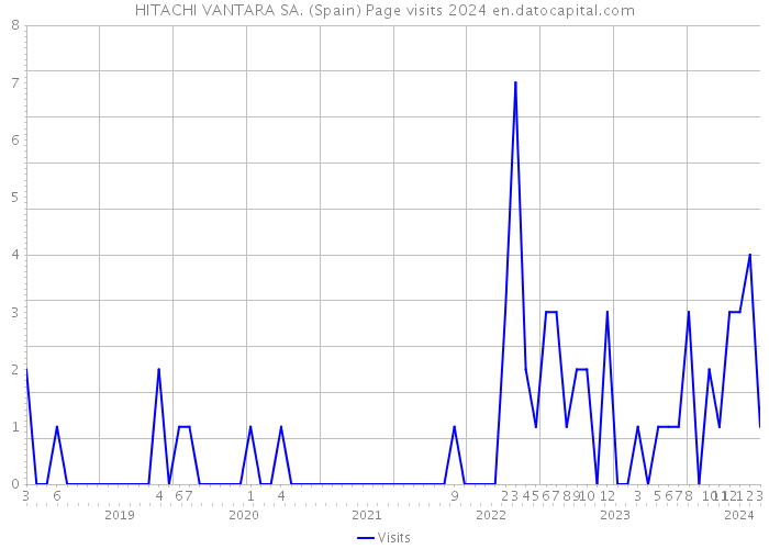 HITACHI VANTARA SA. (Spain) Page visits 2024 