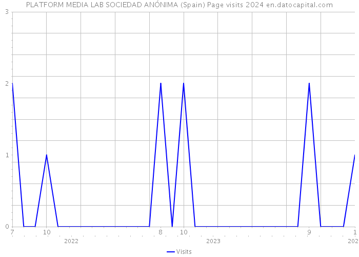 PLATFORM MEDIA LAB SOCIEDAD ANÓNIMA (Spain) Page visits 2024 