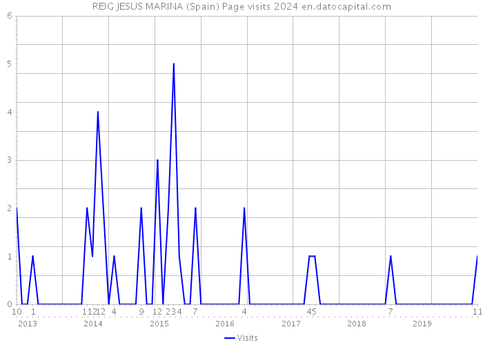 REIG JESUS MARINA (Spain) Page visits 2024 