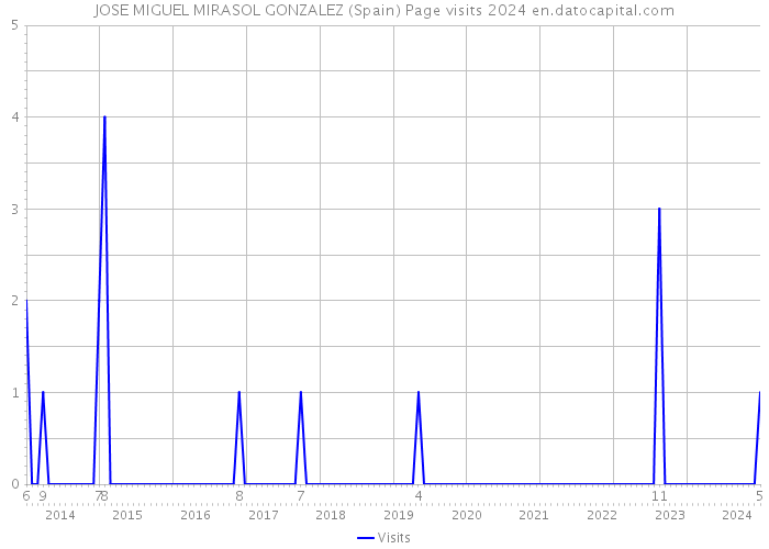 JOSE MIGUEL MIRASOL GONZALEZ (Spain) Page visits 2024 