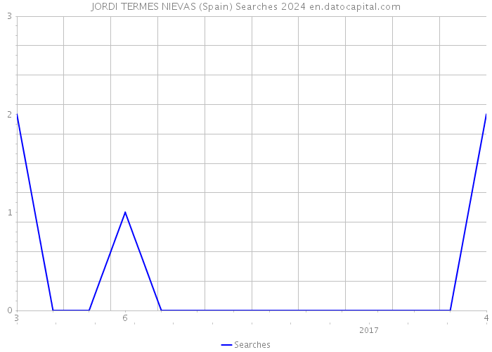 JORDI TERMES NIEVAS (Spain) Searches 2024 