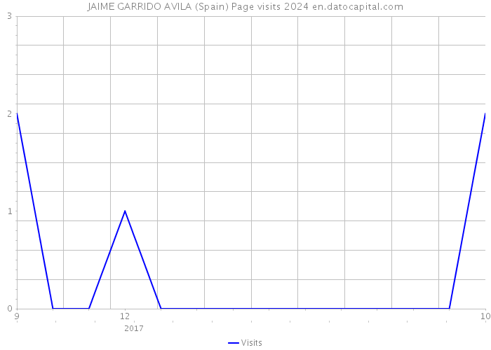 JAIME GARRIDO AVILA (Spain) Page visits 2024 