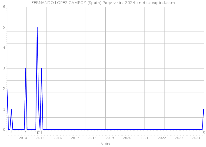 FERNANDO LOPEZ CAMPOY (Spain) Page visits 2024 