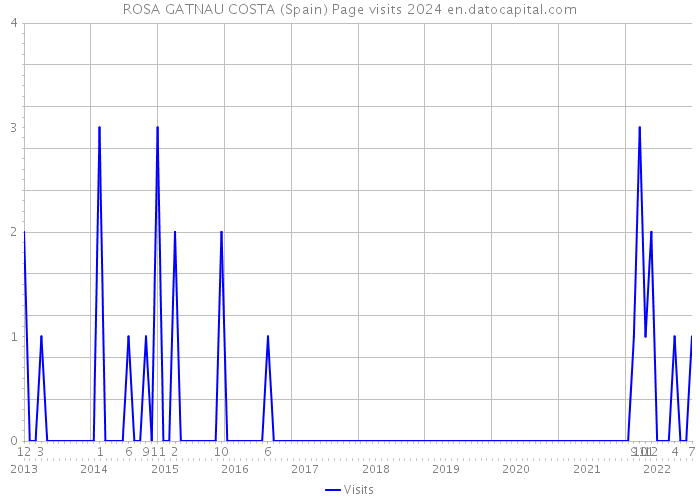 ROSA GATNAU COSTA (Spain) Page visits 2024 