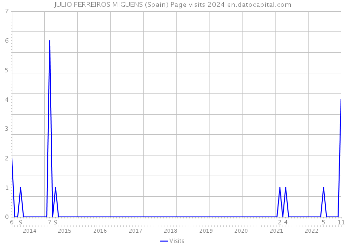 JULIO FERREIROS MIGUENS (Spain) Page visits 2024 