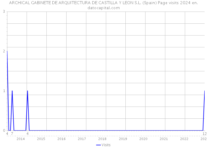 ARCHICAL GABINETE DE ARQUITECTURA DE CASTILLA Y LEON S.L. (Spain) Page visits 2024 