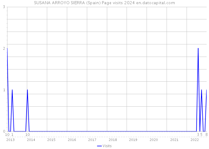 SUSANA ARROYO SIERRA (Spain) Page visits 2024 
