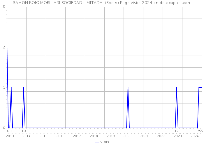 RAMON ROIG MOBILIARI SOCIEDAD LIMITADA. (Spain) Page visits 2024 