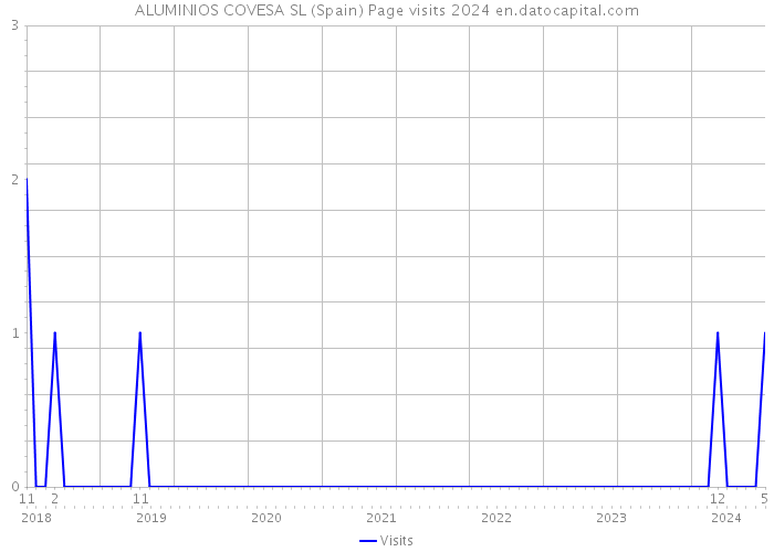 ALUMINIOS COVESA SL (Spain) Page visits 2024 