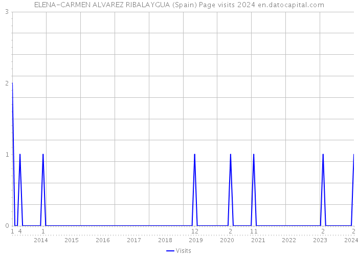 ELENA-CARMEN ALVAREZ RIBALAYGUA (Spain) Page visits 2024 