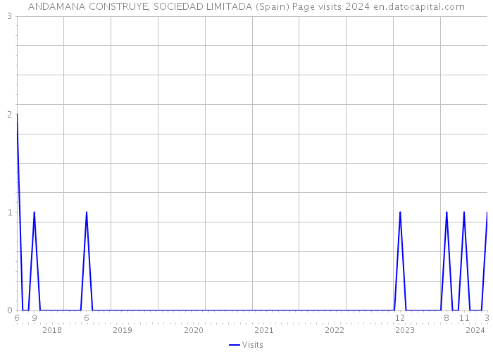 ANDAMANA CONSTRUYE, SOCIEDAD LIMITADA (Spain) Page visits 2024 