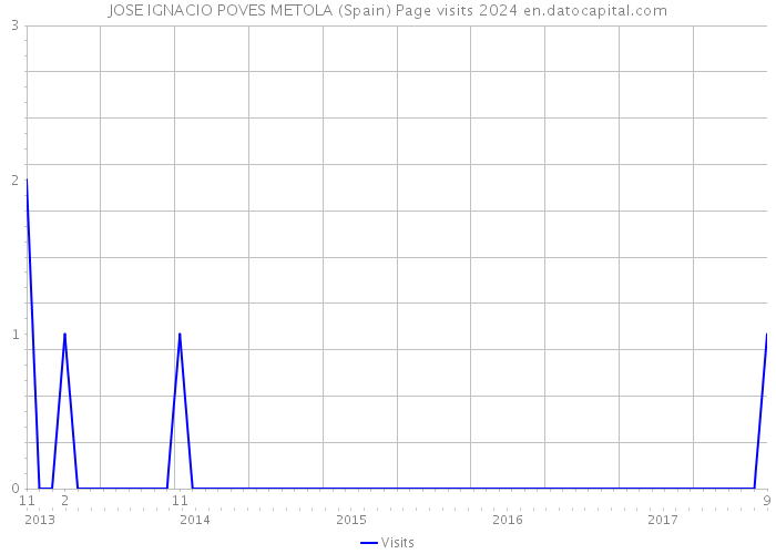 JOSE IGNACIO POVES METOLA (Spain) Page visits 2024 