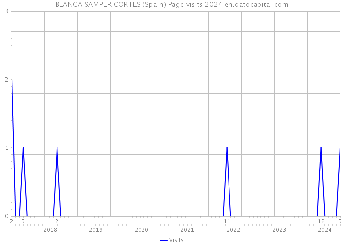 BLANCA SAMPER CORTES (Spain) Page visits 2024 