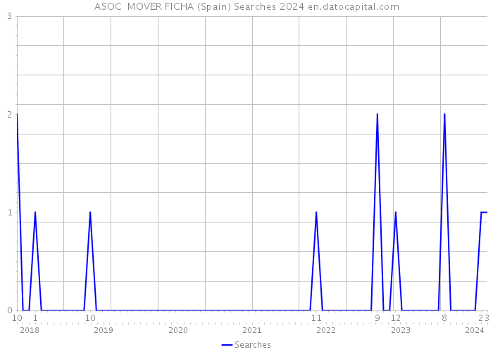 ASOC MOVER FICHA (Spain) Searches 2024 