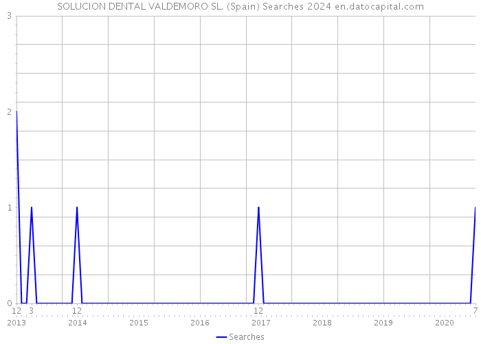 SOLUCION DENTAL VALDEMORO SL. (Spain) Searches 2024 