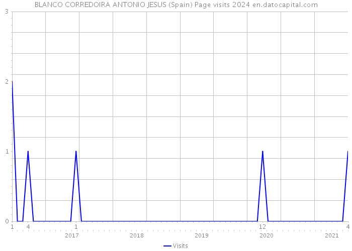 BLANCO CORREDOIRA ANTONIO JESUS (Spain) Page visits 2024 