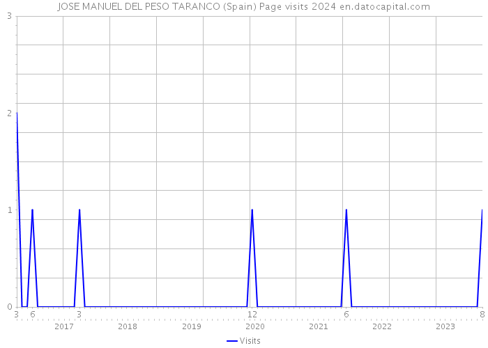 JOSE MANUEL DEL PESO TARANCO (Spain) Page visits 2024 