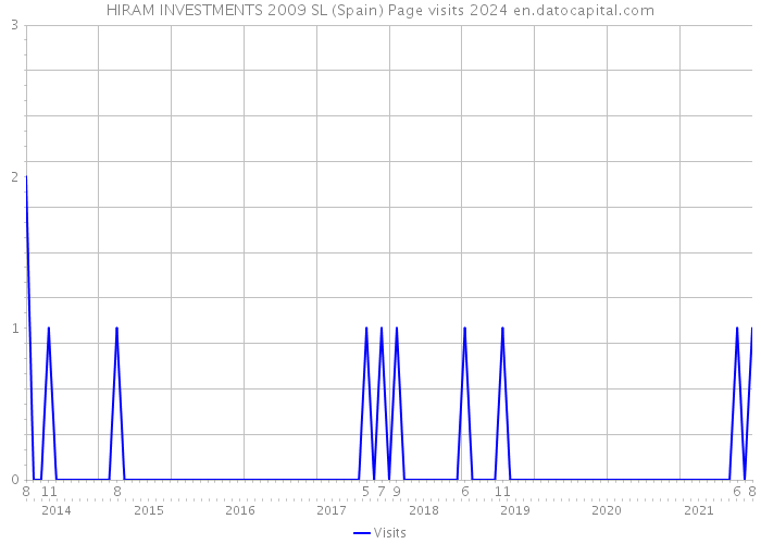 HIRAM INVESTMENTS 2009 SL (Spain) Page visits 2024 